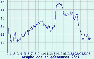 Courbe de tempratures pour Ouessant (29)