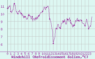 Courbe du refroidissement olien pour Lons-le-Saunier (39)