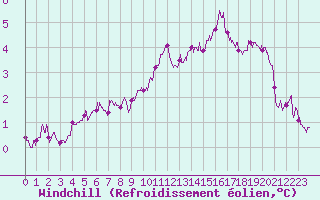 Courbe du refroidissement olien pour Nancy - Ochey (54)