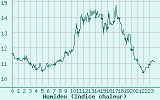 Courbe de l'humidex pour Cap de la Hague (50)