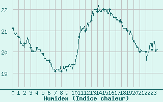 Courbe de l'humidex pour Auxerre-Perrigny (89)