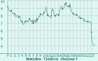Courbe de l'humidex pour Mazan Abbaye (07)