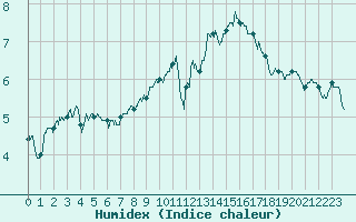 Courbe de l'humidex pour Le Havre - Octeville (76)