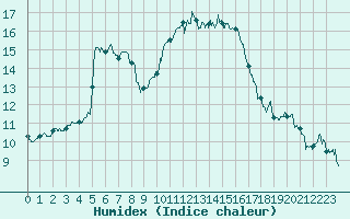Courbe de l'humidex pour Ajaccio - Campo dell'Oro (2A)