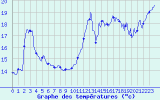 Courbe de tempratures pour Pointe de Chassiron (17)