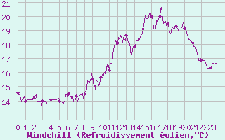 Courbe du refroidissement olien pour Ile de Brhat (22)