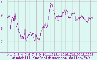 Courbe du refroidissement olien pour Brest (29)