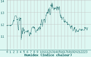 Courbe de l'humidex pour Le Talut - Belle-Ile (56)