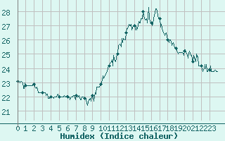 Courbe de l'humidex pour Bagnres-de-Luchon (31)