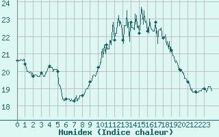 Courbe de l'humidex pour Cap de la Hague (50)