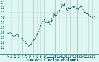 Courbe de l'humidex pour Vichy (03)