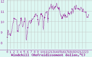 Courbe du refroidissement olien pour Dax (40)