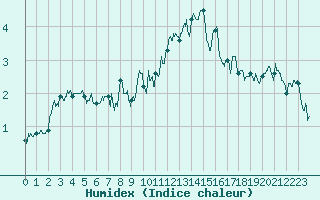 Courbe de l'humidex pour Saint-Quentin (02)