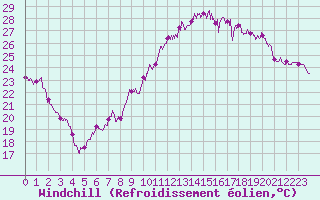 Courbe du refroidissement olien pour Montpellier (34)