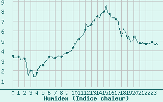 Courbe de l'humidex pour Dole-Tavaux (39)