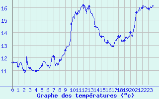 Courbe de tempratures pour Marignane (13)