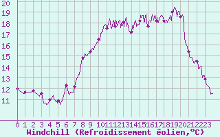 Courbe du refroidissement olien pour Cap de la Hague (50)