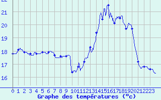 Courbe de tempratures pour Ile de Batz (29)