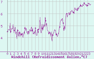 Courbe du refroidissement olien pour Pointe de Socoa (64)