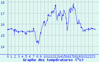 Courbe de tempratures pour Ile de Batz (29)