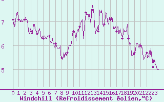 Courbe du refroidissement olien pour Poitiers (86)