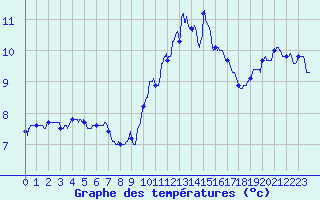 Courbe de tempratures pour Guret Saint-Laurent (23)