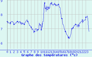 Courbe de tempratures pour Metz (57)