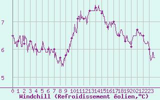 Courbe du refroidissement olien pour Cherbourg (50)