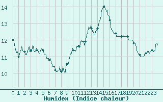 Courbe de l'humidex pour Boulogne (62)