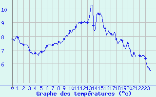 Courbe de tempratures pour Albert-Bray (80)