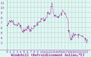 Courbe du refroidissement olien pour Chteau-Chinon (58)