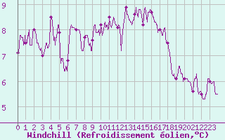 Courbe du refroidissement olien pour Dole-Tavaux (39)