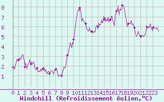 Courbe du refroidissement olien pour Boulogne (62)