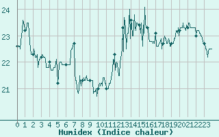 Courbe de l'humidex pour Le Touquet (62)