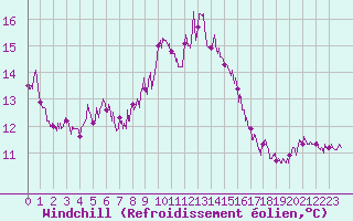 Courbe du refroidissement olien pour Ile Rousse (2B)
