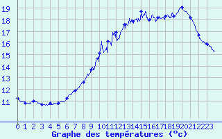 Courbe de tempratures pour Dinard (35)
