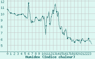 Courbe de l'humidex pour Pau (64)