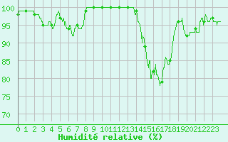 Courbe de l'humidit relative pour Millau - Soulobres (12)