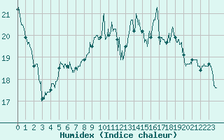 Courbe de l'humidex pour La Couronne (16)