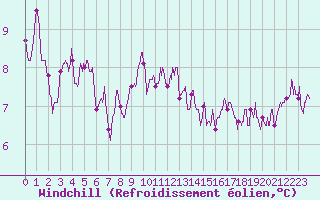 Courbe du refroidissement olien pour Lanvoc (29)