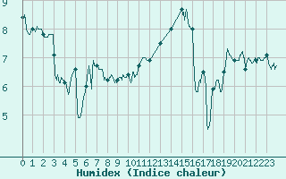 Courbe de l'humidex pour Le Touquet (62)