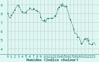 Courbe de l'humidex pour Saint-Dizier (52)