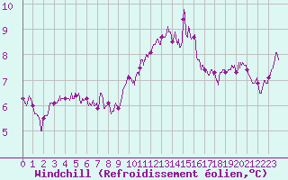 Courbe du refroidissement olien pour Cherbourg (50)