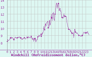 Courbe du refroidissement olien pour Chteauroux (36)