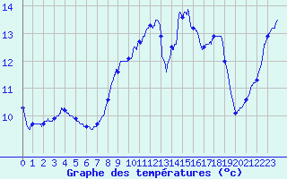 Courbe de tempratures pour Angers-Marc (49)