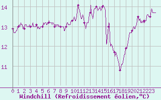 Courbe du refroidissement olien pour Le Talut - Belle-Ile (56)