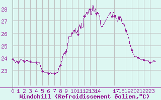 Courbe du refroidissement olien pour Ile du Levant (83)