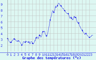 Courbe de tempratures pour Ste (34)