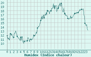 Courbe de l'humidex pour Montpellier (34)