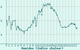 Courbe de l'humidex pour Dunkerque (59)